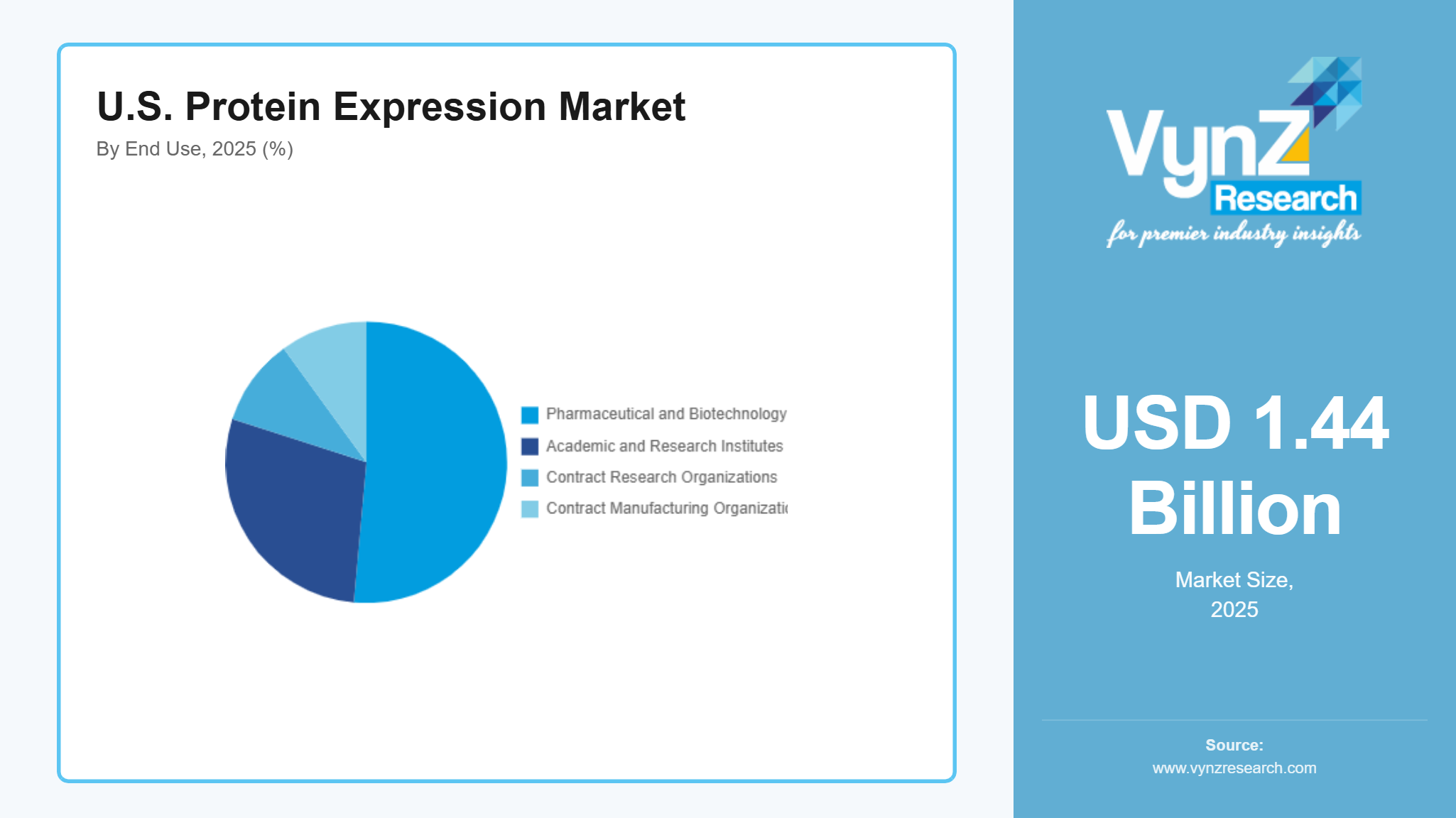 U.S. Protein Expression Market